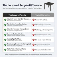 Louvered Pergola, Outdoor Pergola with Adjustable Louvered Roof, Reinforced Aluminum Frame, Integrated Drainage System, Hardtop Gazebo for Patio — Comparison